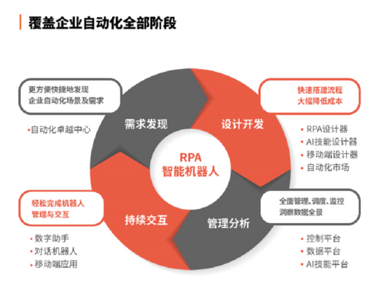 弘玑覆盖企业自动化全部阶段的“数字化飞轮” 弘玑覆盖企业自动化全部阶段的“数字化飞轮”