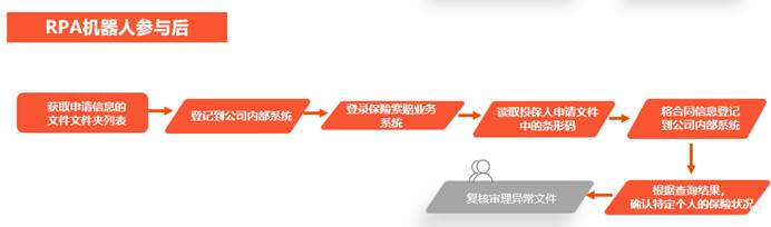 保险业务处理机器人